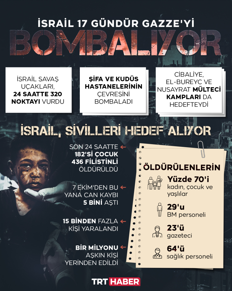 Gazze'de ölü sayısı 5 bin 87'ye yükseldi